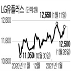 LG유플러스,화웨이,주가,지난해,영업이익,미국