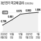 국고채,금리,자영업