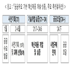 기술개발,연구자,개발,투입,해결