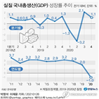 성장률,포인트,역성,작년,실질,경제,감소,이후,기여도,민간소비