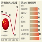 중국,미국,성장,경제,올해,지난해,성장률,전년