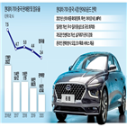 중국,지난해,기아,판매,현대차,판매량,올해,자동차,시장,출시