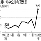 회사채,발행,기업,지난해,공모주,채권,수요예측,기관