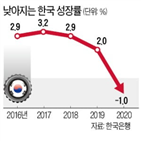 성장률,가장,경제,한국,기록