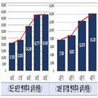 벤처투자,업종,투자,증가,역대,바이오,분야