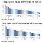 사교육,평균,증가,성적,한경연,우리나라,교사