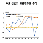 로봇,보급,증가,산업,속도,대수