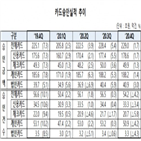 승인,승인금액,증가,감소