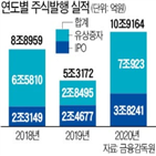 작년,발행액,증가,대규모,주식