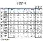 증가,감소,카드,승인금액,각각