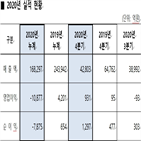 하락,기록,영업이익