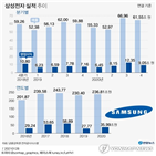 반도체,영업이익,실적,삼성전자,지난해,부문,수요,증가,투자