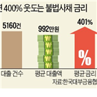 불법,법정,최고금리,인하,지난해,피해,사채,신용대출