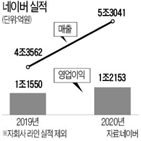 네이버,글로벌,콘텐츠,사업,지난해