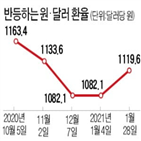 환율,미국,이날,달러,증시