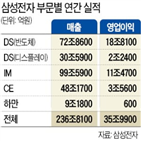 영업이익,매출,지난해,수요,반도체,전년