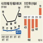 매출,페이스북,애플,테슬라,증가,이용자,지난해,광고,순이익,전년