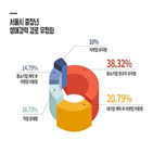 세대,서울시,정책,활동,일자리,창직추구형