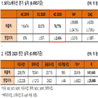 사업,SK이노베이션,매출,이상