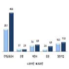 발행,전년,작년,기초,증가