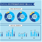 전년,물량,증가,주택