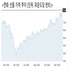 면화,가격,원당,주요,코로나19,설탕,커피