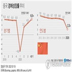 중국,코로나19,재확산,경기,위안,제조업