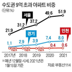 아파트,9억,비중,초과,서울