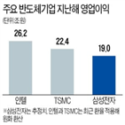 영업이익,삼성전자,매출,반도체,인텔