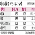 실적,주가,애플,테슬라,MS,전쟁,공매도