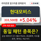 현대모비스,기관,순매매량,수준