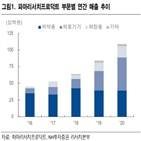 실적,파마리서치프로덕트,올해,영업이익