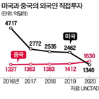 투자,미국,중국,기업,코로나19,지난해,규모,전년,유치