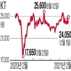 실적,올해,사업,주가,상승,통신주,지난해