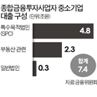 한도,대출,중소기업,증권사,부동산,혁신기업,추가