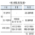 고난도,금융상품,개정안,펀드,상향,사모펀드,투자자