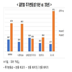 한국,비중,지난해,가장,주가,상승