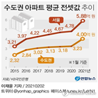 전셋값,아파트,지역,평균,서울,전세,수도권