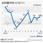 물가,상승률,농축수산물,소비자물가,지난해,0.6,영향