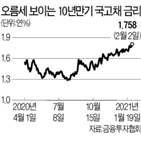 국채,금리,국고채,한은,수준