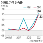 상승률,서울,공급,움직임,시장,기록,부동산