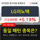 LG이노텍,기관,순매매량