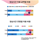 비중,사용액,신한카드,시간대,소비