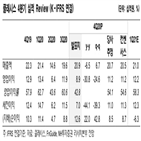 수출,매출,전년,대비