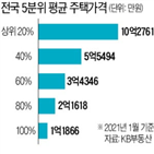 평균,상위,주택가격,전국