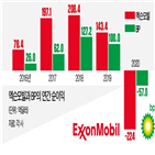 지난해,적자,엑슨모빌,수요,미국,기록,석유