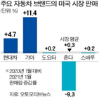 판매,현대차,제네시스,기아,미국,지난해,판매량