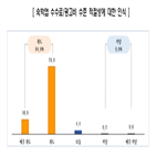 숙박앱,응답,가입,플랫폼,대한,관련,숙박업체,거래