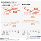 상승,서울,지난주,수도권,이번,전셋값,상승률,아파트값