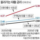 금리,신용대출,은행,대출,지난해,포인트,케이뱅크,한도